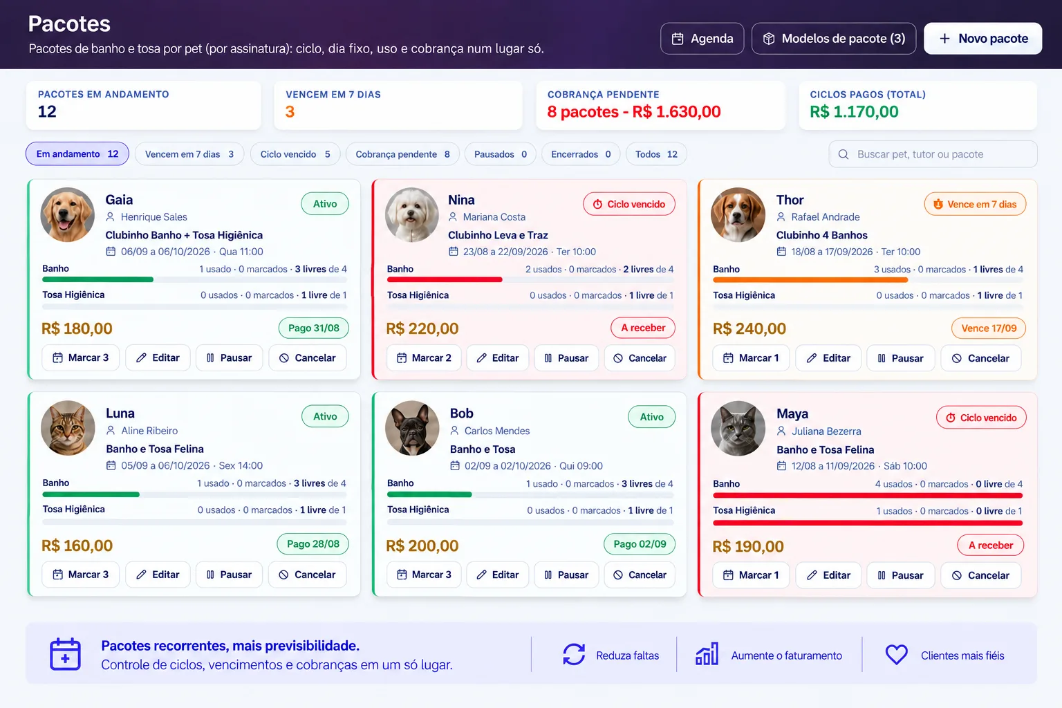 A tela de Pacotes do BioVinte2: doze pacotes em andamento, três vencendo em sete dias, R$ 1.630,00 de cobrança pendente e R$ 1.170,00 de ciclos já pagos, com cada pet mostrando quantos banhos usou e quantos ainda tem.